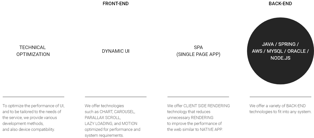 UI Optimization: Dynamic effects & lazy loading ;SPA: Client-side rendering ;Backend: Java/Spring, AWS, MySQL